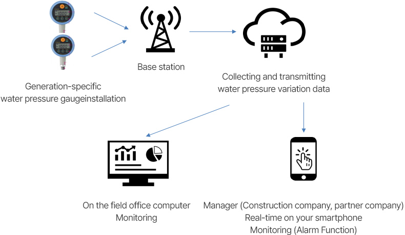 Smart IoT Water Pressure Gauge System Overview