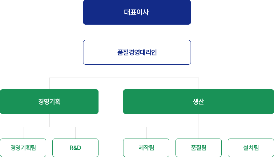 조직도