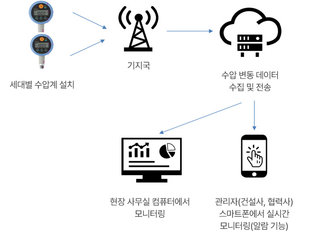 스마트 IoT 수압계 시스템 개요